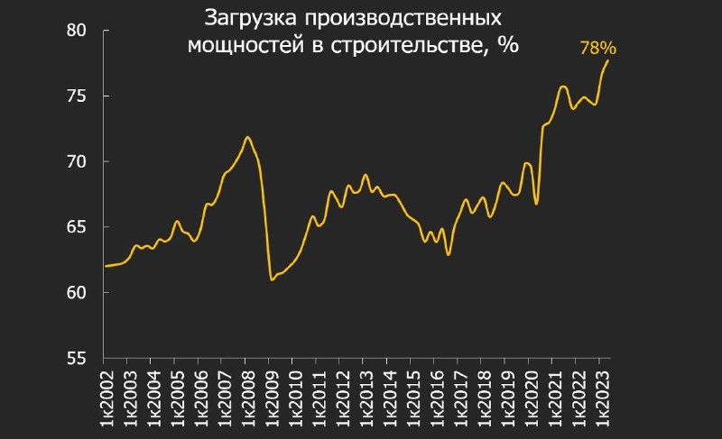 На прошлой неделе Росстат опубликовал очередную порцию макростатистики. Оптимизм строителей поубавился.