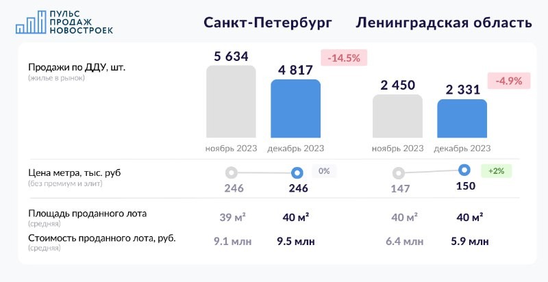 ⚡️ Санкт-Петербург и Ленобласть. Декабрь 2023. Итоги продаж по ДДУ.