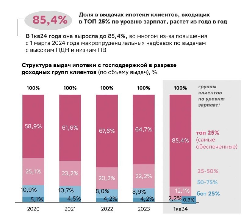 Оказалось, что большую часть получателей ипотеки по программам с господдержкой занимают обеспеченные заемщики 🏦