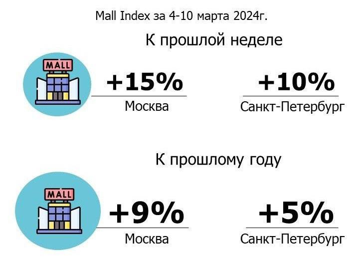 С 4 по 10 марта количество посетителей в Москве выросло на 15%, а в Санкт-Петербурге – на 10%.