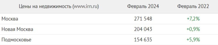 Покупать вторичку = терять деньги. Инфляция растёт в 3 раза быстрее, чем цены на эти квартиры 😱