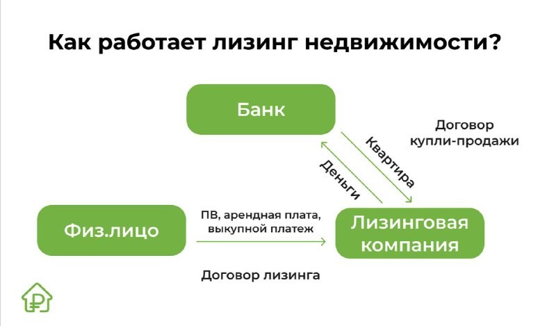 Отдаешь арендную плату, а спустя несколько лет получаешь квартиру в собственность. Но есть много подводных камней.