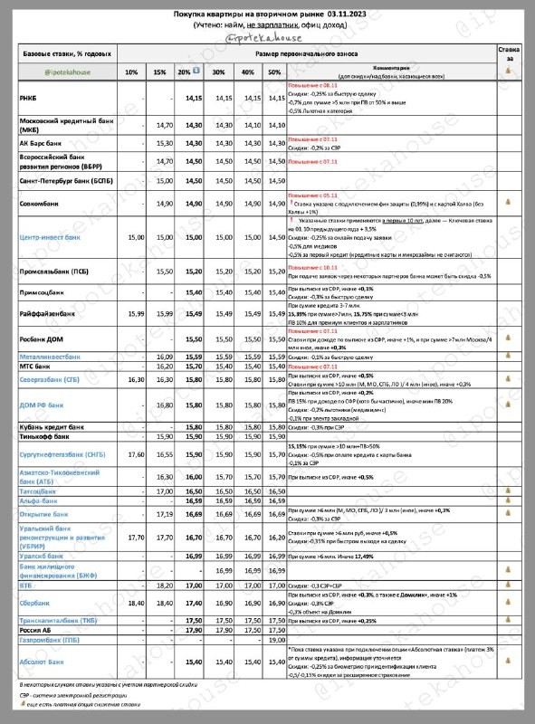 📌 Покупка квартиры на вторичном рынке. Ставки по ипотеке.