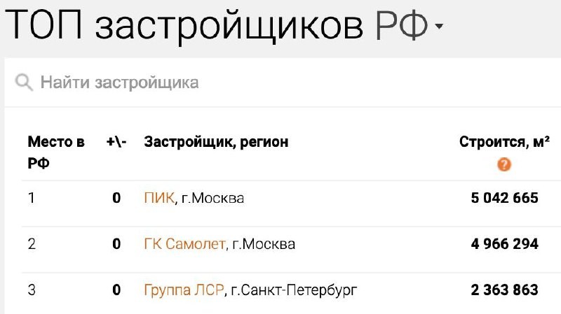 Отрыв «Самолета» от ПИКа сократился до 80 тысяч квадратных метров по объему строительства жилья. ЛСР сильно отстаёт.