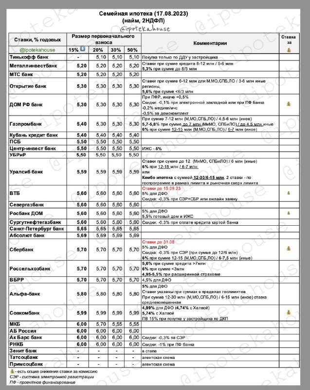 Семейная ипотека. Ставки в табличке. Все меняется, пока так (17.08.2023).