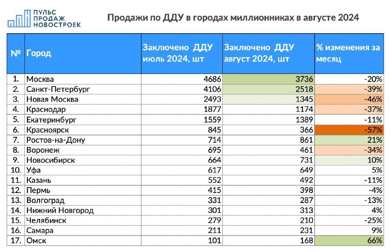 Как себя чувствуют города миллионники после отмены льготных программ в августе 2024.