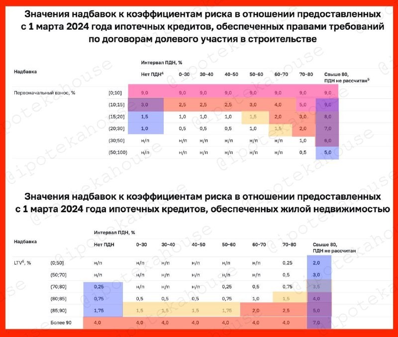 🔔 С 1 марта 2024 года Банк России очередной раз повышает надбавки к коэффициентам риска для ипотечных кредитов.