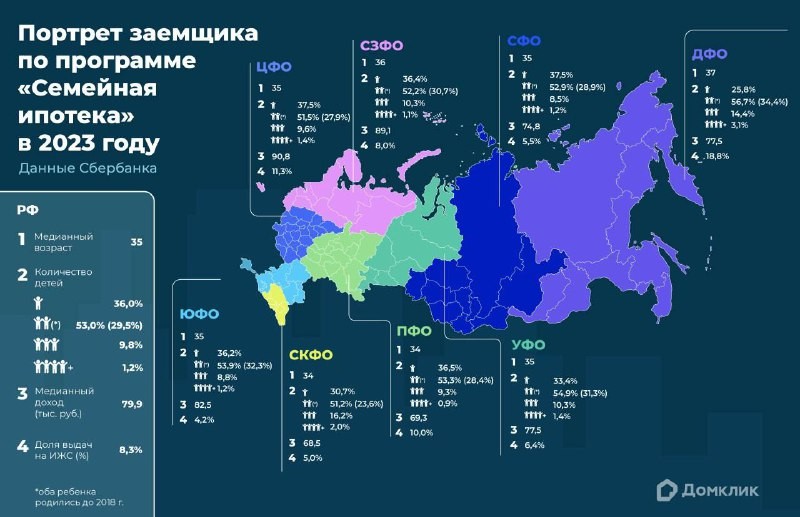 Заемщик по программе «Семейная ипотека» в 2023 году: 35 лет, 1-2 ребенка, доход около 80 тысяч.