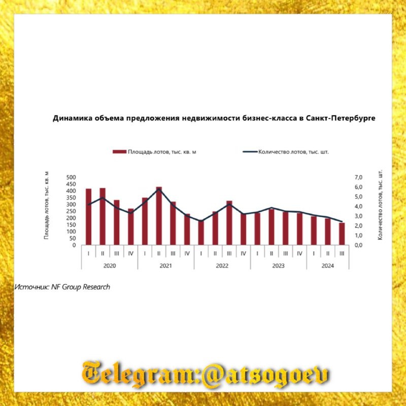 🏢 Аналитики NF Group провели исследование рынка недвижимости бизнес-класса в Санкт-Петербурге.