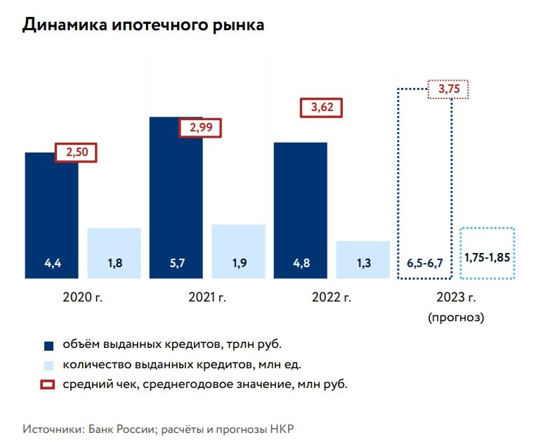 Кредитное рейтинговое агентство «Национальные кредитные рейтинги» ожидает ипотечного рекорда в 2023 году.