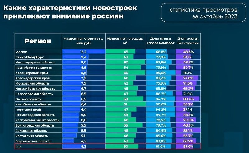 Домклик: пользователи чаще всего интересуются лотами комфорт-класса и квартирами без отделки.