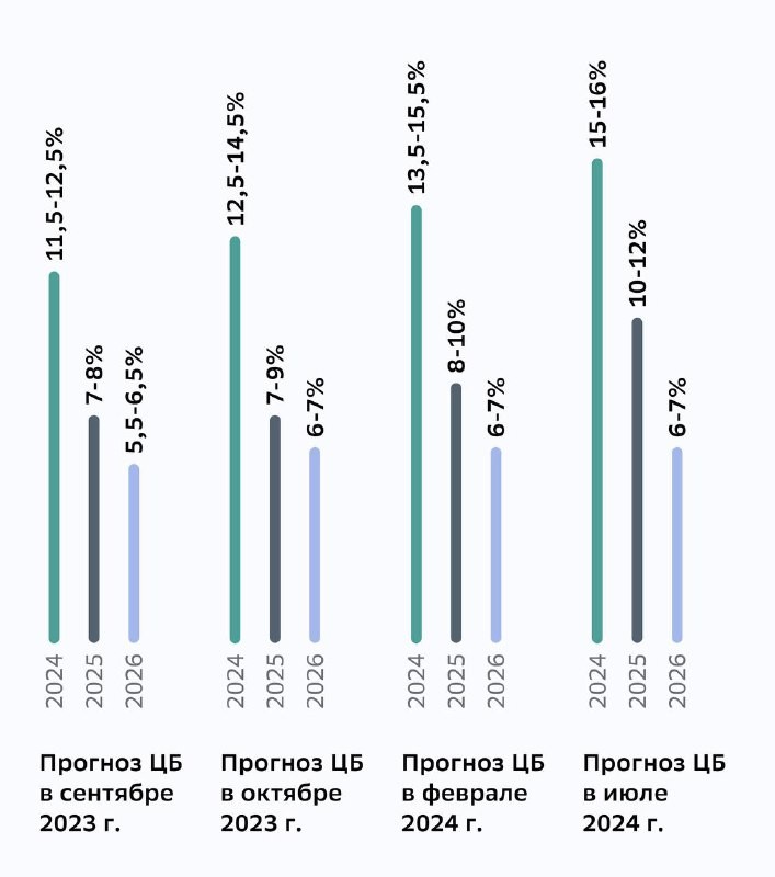 Немного о прогнозах 🧮  Аналитики SberCIB опубликовали свой прогноз по ключевой ставке.