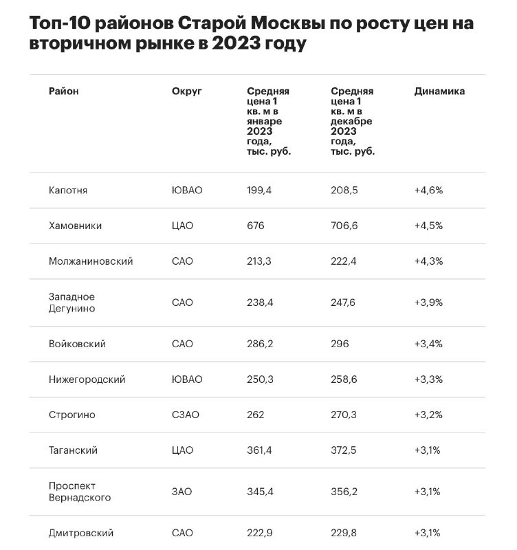 «Инком-Недвижимость»: капотня возглавила рейтинг районов Москвы по росту цен на жилье за год.