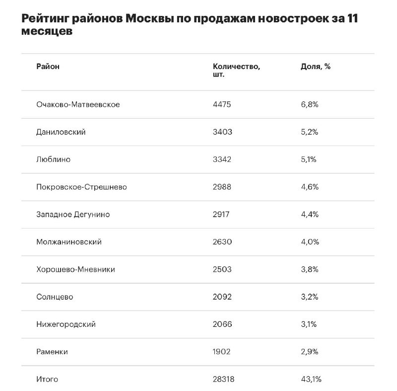 Рейтинг районов Москвы по продажам новостроек за 11 месяцев.