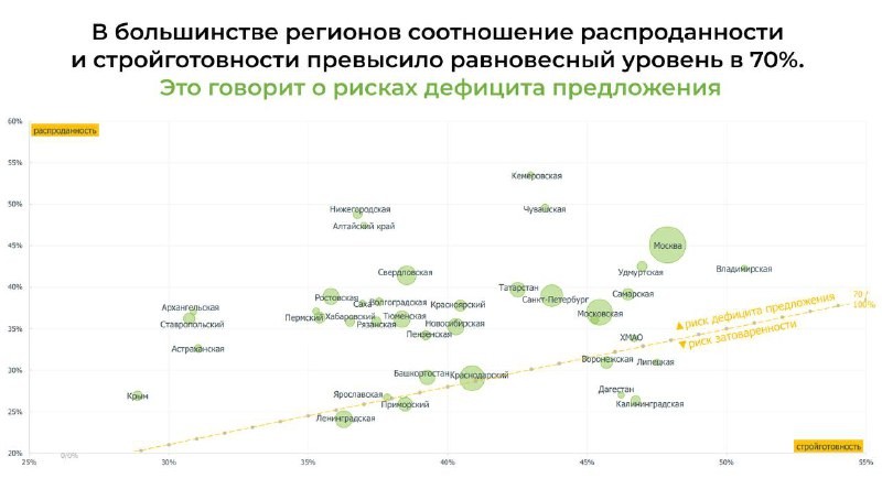 😱 Перед окончанием льготной ипотеки новостройки скупили в большом объеме.