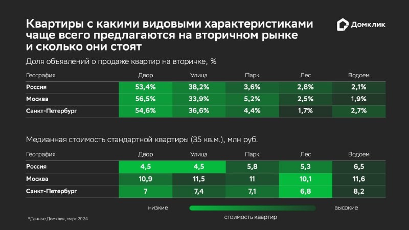 Стандартные квартиры на вторичном рынке России с видом на водоем дороже, подсчитали в сервисе Сбербанка "Домклик".