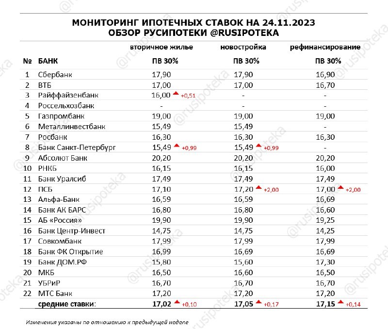 ↗️ Мониторинг ставок банков Высшей ипотечной лиги по итогам прошлой недели с 20 по 24 ноября 2023 года.