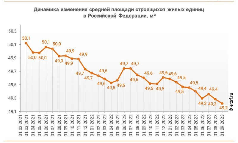 👨‍💼 ЕРЗРФ : средняя площадь строящихся квартир в России продолжает снижение и  достигла в сентябре 49,2 кв. м.