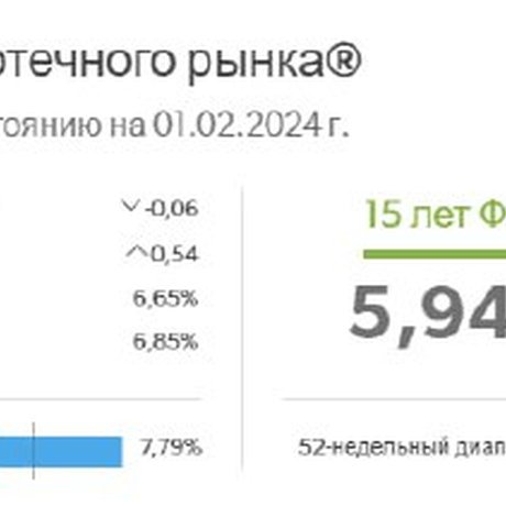 15-летняя ставка опустилась до 5,94% (-0,02 п.п. ).