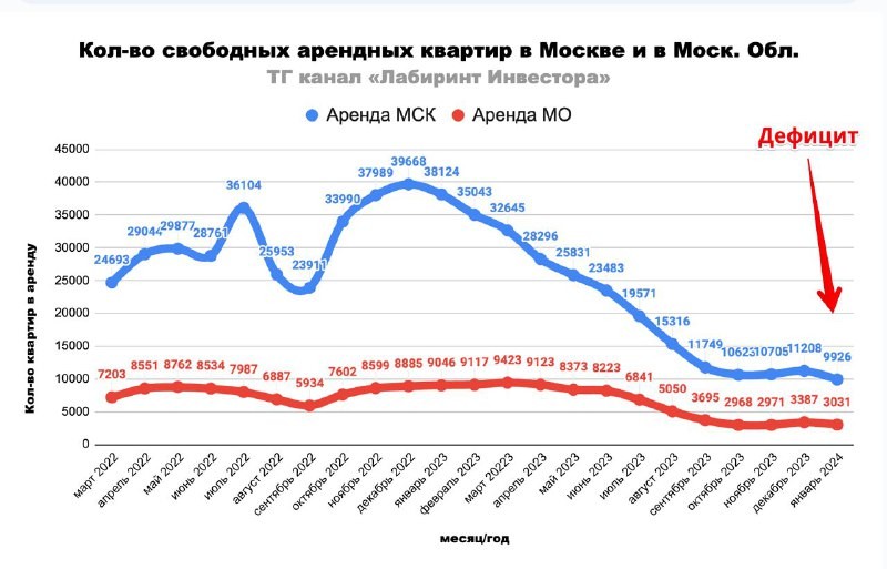 Количество свободных квартир в Москве и Московской области: дефицит налицо.