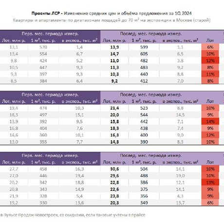 Динамика цен в проектах ЛСР в 1 квартале 2024.