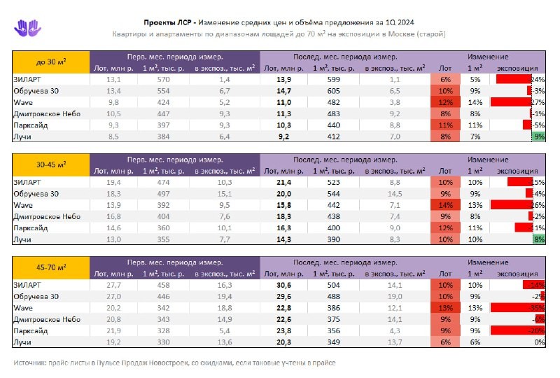 Динамика цен в проектах ЛСР за 1Q 2024 (по диапазонам площадей)