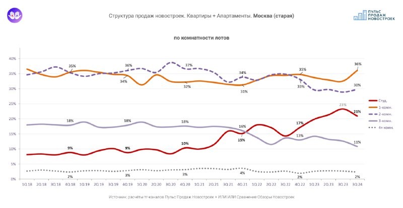 Динамика структуры продаж новостроя по комнатности. Москва старая.