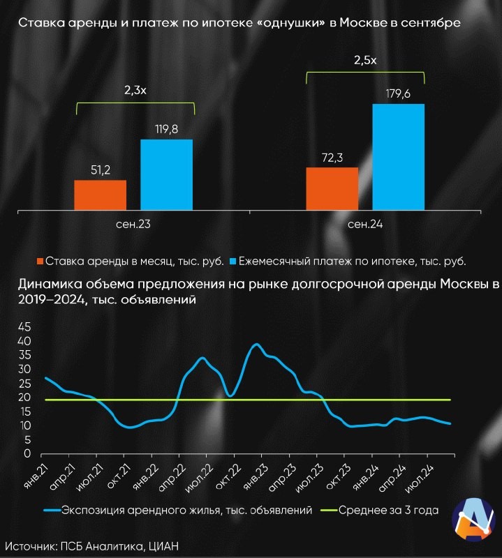 🫧 Дорогая ипотека и растущие цены на жилье приводят к смещению как покупателей, так и продавцов на рынок аренды.