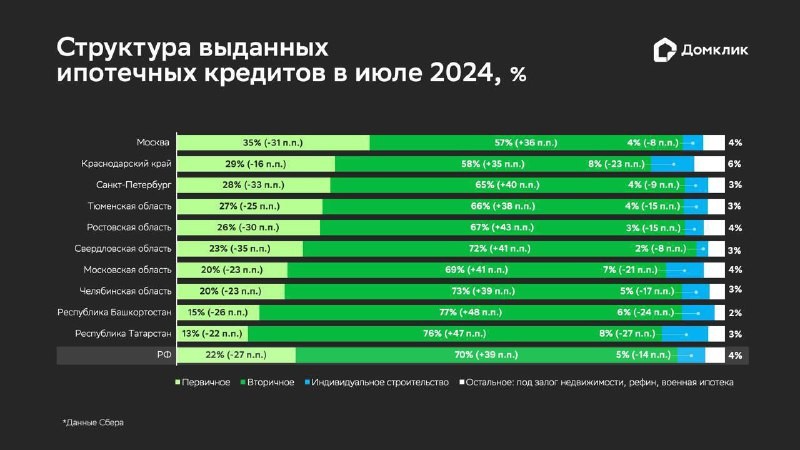 Вторичка на рынке жилья вышла в лидеры, набрав 70% в выдачах Сбера.