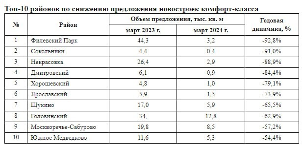 НДВ: в продаже на первичном рынке жилья комфорт-класса в границах старой Москвы находится 1,2 млн кв. м (+2,2% за год).