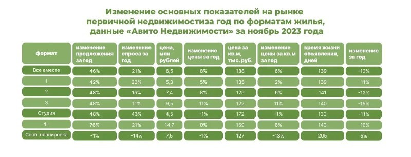 🤦‍♂️Новая реальность рынка первичной недвижимости по данным Авито.