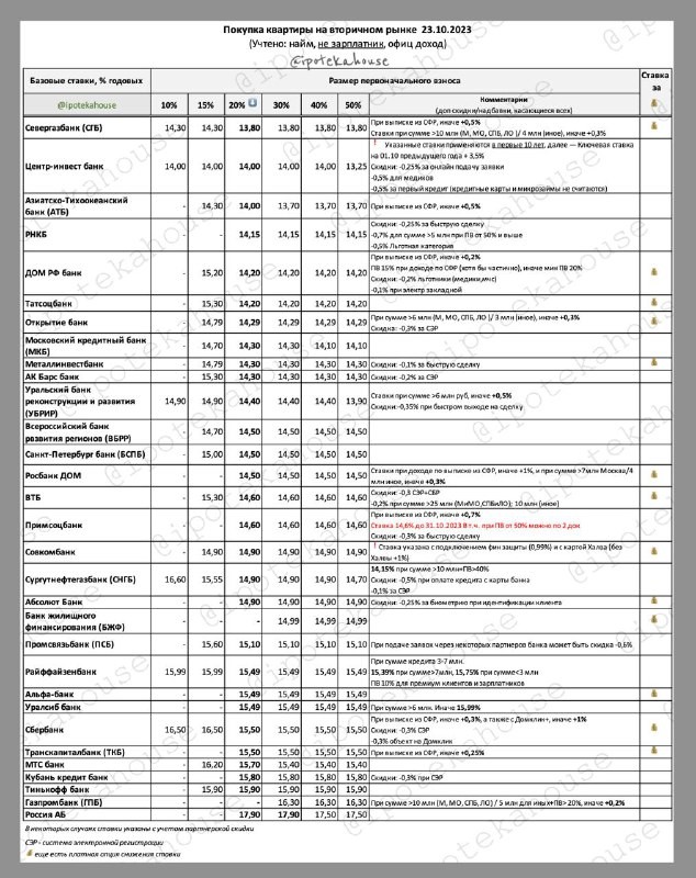 📌 Покупка квартиры на вторичном рынке. Ставки по ипотеке . Сейчас вот с такими ставками ждем заседания Центробанка.