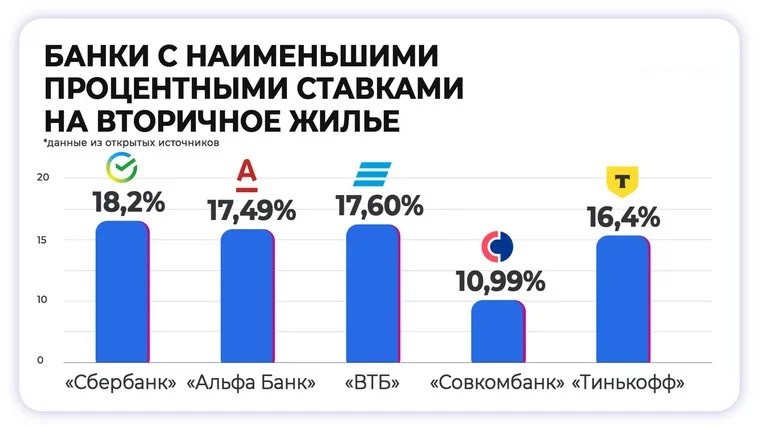 📈 Сбербанк,  Альфа-Банк, ВТБ,  Совкомбанк  и Т-Банк (Тинькофф) увеличили базовые ставки по ипотечным программам.