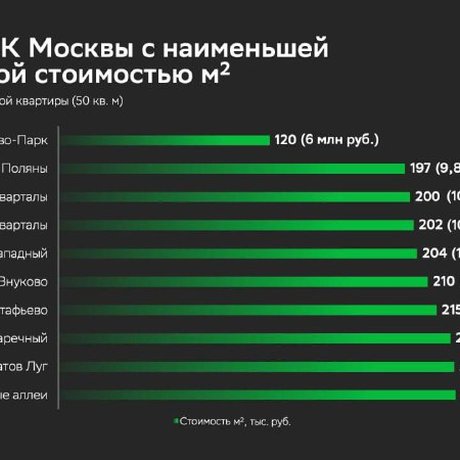 Топ-10 новостроек Москвы с самыми низкими ценами.