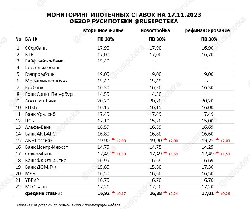 ↗️ Мониторинг ставок банков Высшей ипотечной лиги по итогам прошлой недели с 10 по 17 ноября 2023 года.