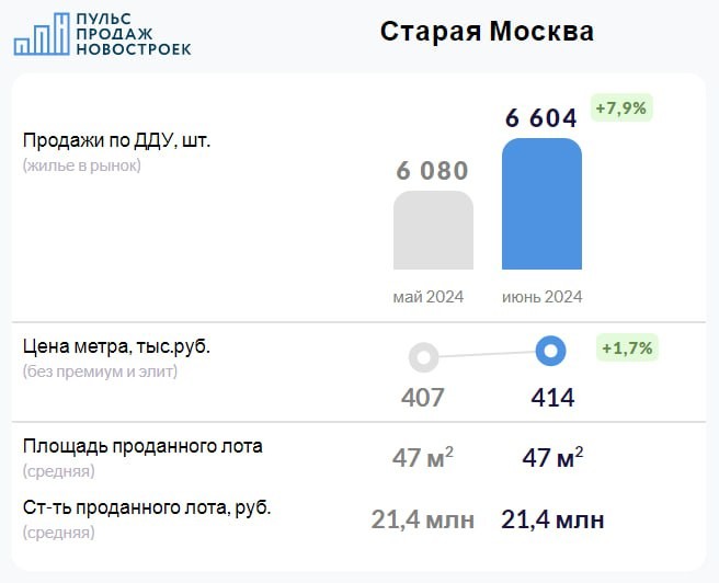 Старая Москва. Июнь 2024. Итоги продаж по ДДУ.  Cделки растут вместе с ценой метра.