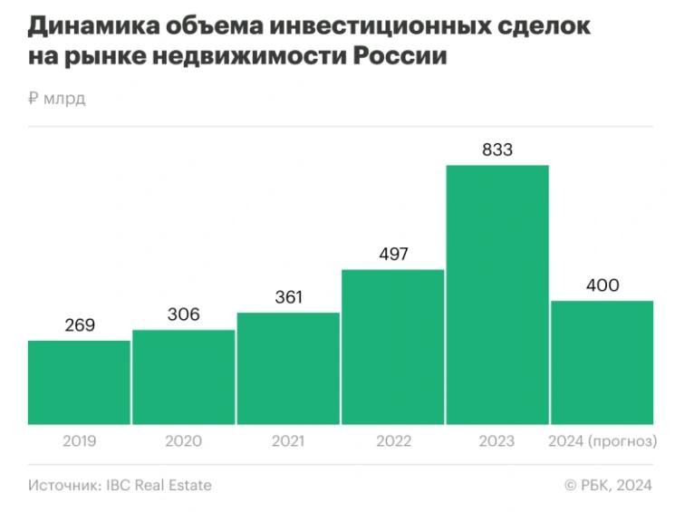 Динамика инвестиционных сделок на рынке недвижимости России.