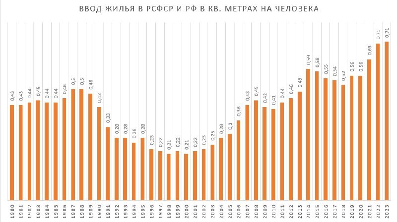 Льготная ипотека делает свое дело – количество строящегося жилья на жителя страны ставит рекорды.