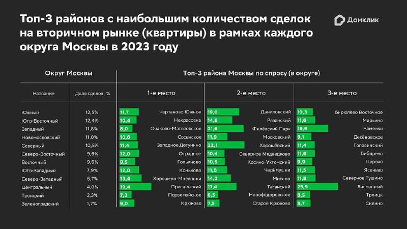 А вот как складывалась ситуация на вторичном рынке Москвы в 2023 году.