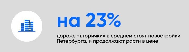 Средняя цена кв. м вторичных квартир на 23% ниже, чем аналогичных объектов на первичном рынке.