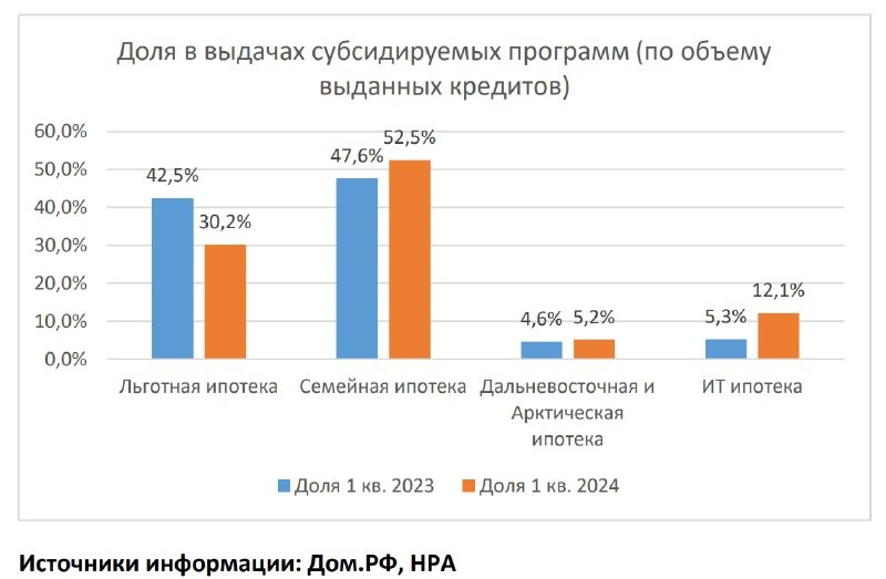 По итогам трех месяцев 2024 года ужесточение условий госпрограмм дало ожидаемый результат.