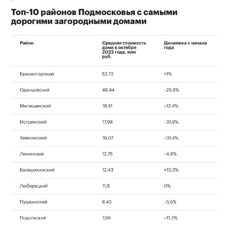 Эксперты назвали районы Московской области с самыми дорогими домами.