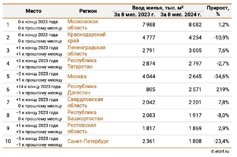 👨‍💼 Московская область удерживает первое место в ТОП регионов по объему ввода жилья за январь-август 2024 года.