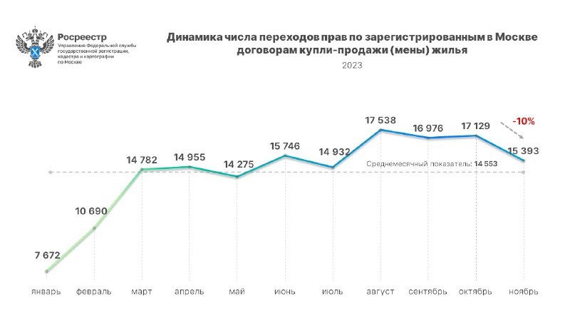 Росреестр: рекордное число оформленных вторичных сделок зафиксировано в Москве за одиннадцать месяцев.