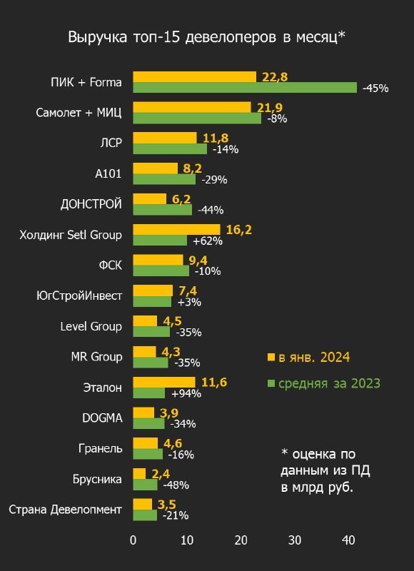 ПИК, Самолет, ЛСР, А101, Донстрой, Setl, ФСК, Югстройинвест, Level, MR Group, Эталон, ДОГМА, Гранель, Брусника, Страна.