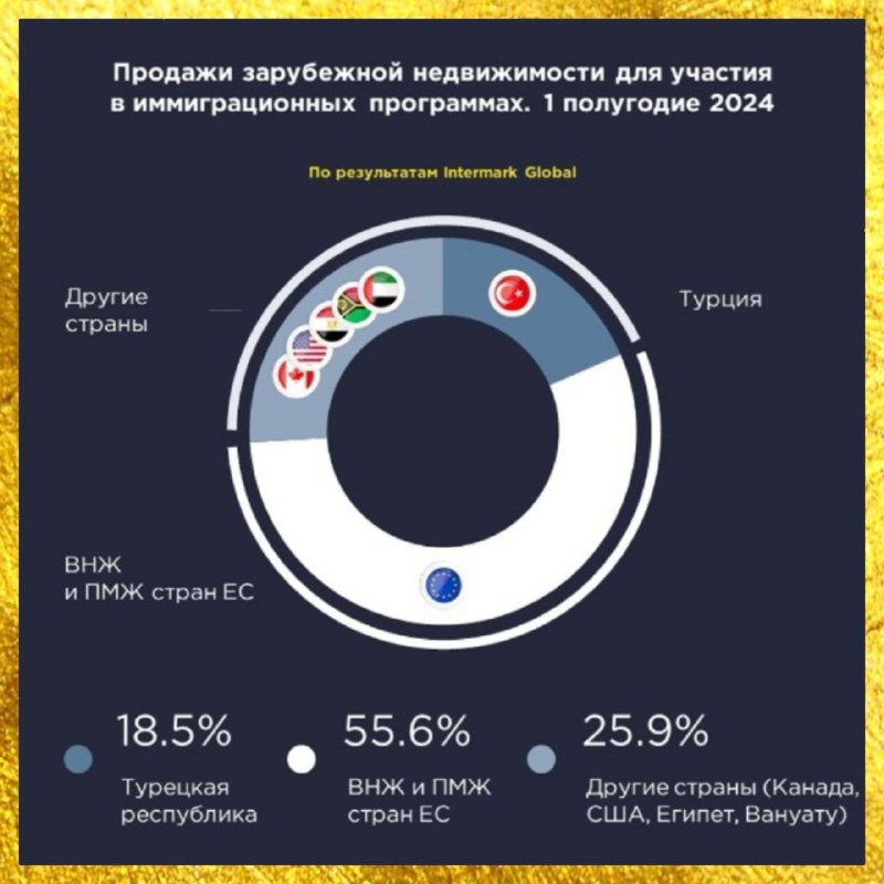 📊 По данным Intermark Global,  интерес россиян к приобретению недвижимости за границей сохранился.