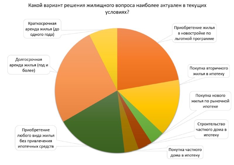 🔎 Опрос «СГ»: россияне считают аренду жилья наиболее актуальным вариантом решения жилищного вопроса.