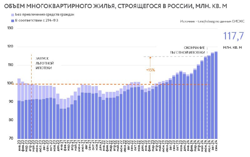 В конце сентября в работе находилось 117,7 млн. кв. м жилья. Это на 0,5% больше августа 2024 и на 12% больше чем год назад.