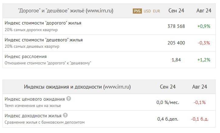 В сентябре медианная стоимость 1 кв м на рынке готового жилья "старой" Москвы чуть снизилась, составив 271 600 руб.