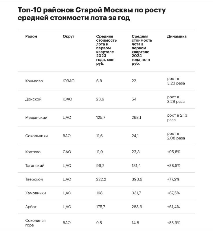 Аналитики «Метриум» назвали районы Москвы с наибольшим ростом цен на жилье за год.